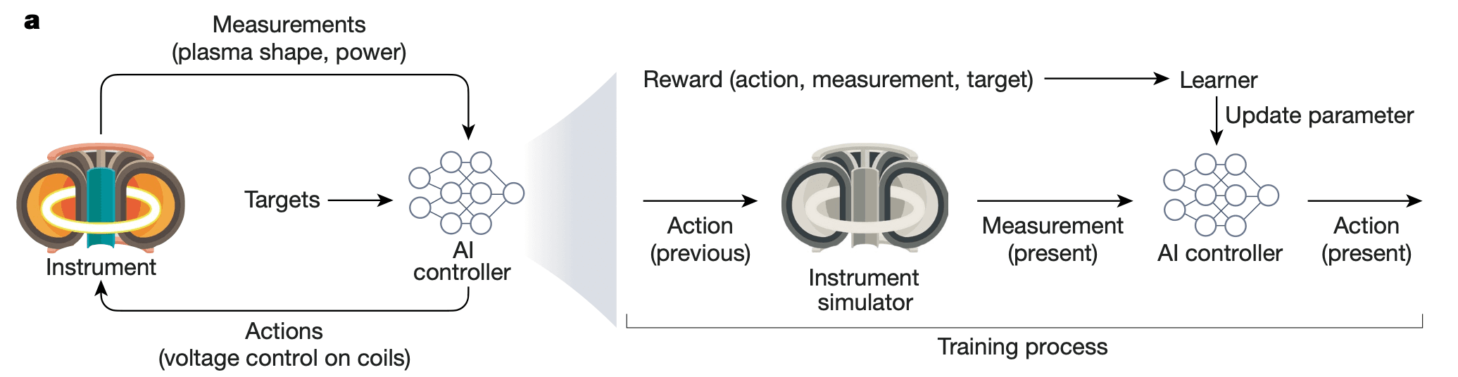 AI control system for a tokamak reactor