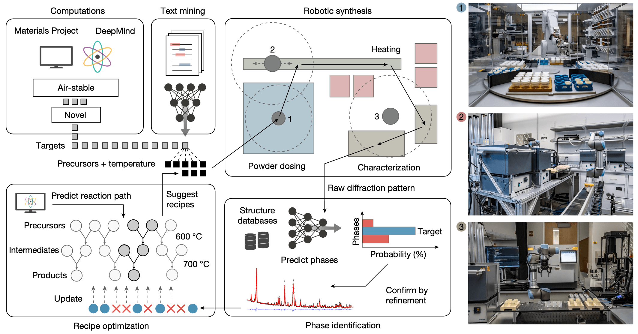 Autonomous materials discovery platform